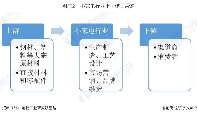 與智能共舞 與經濟齊飛 一文帶你看小家電行業市場發展現狀【組圖】